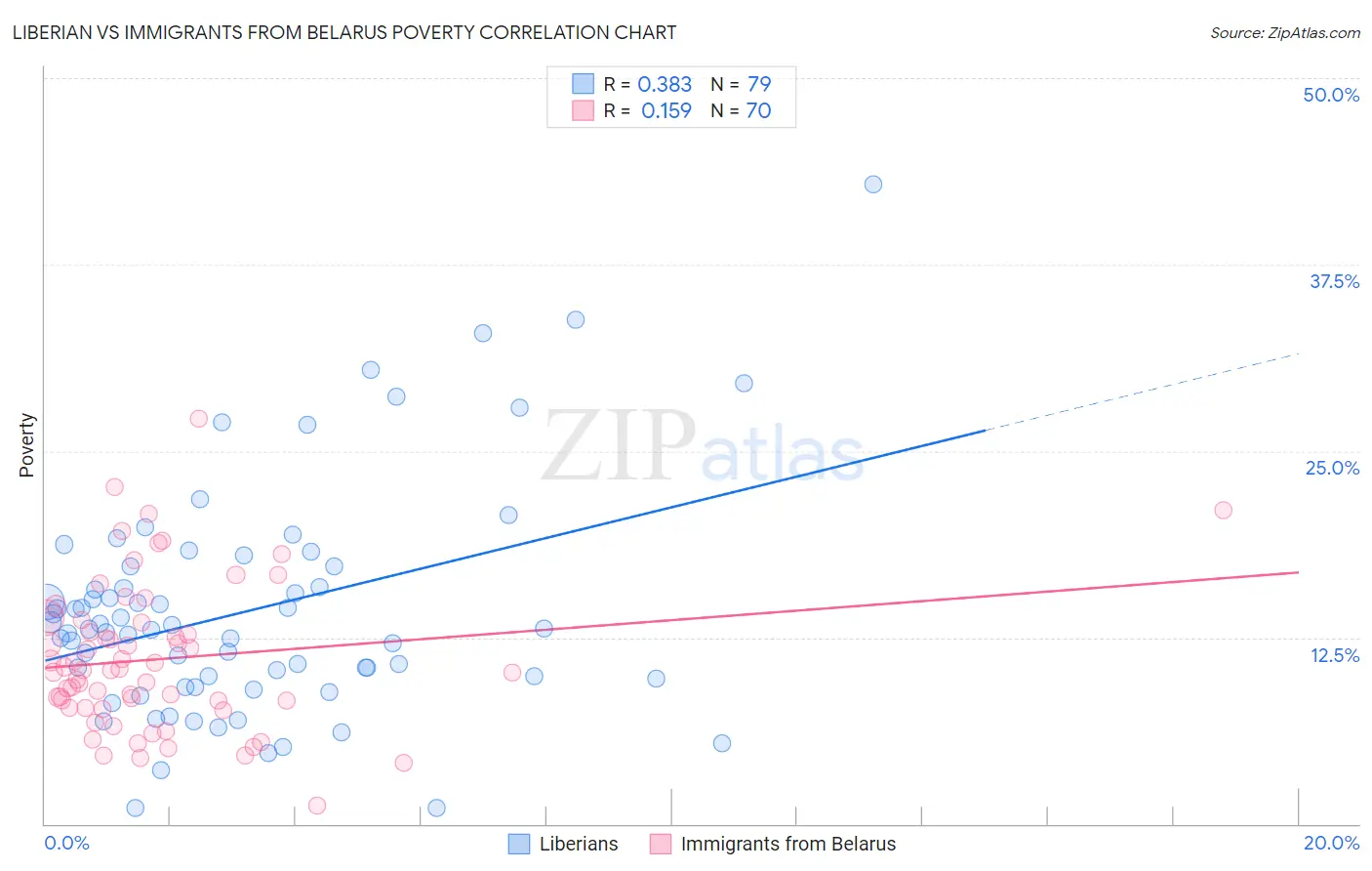 Liberian vs Immigrants from Belarus Poverty