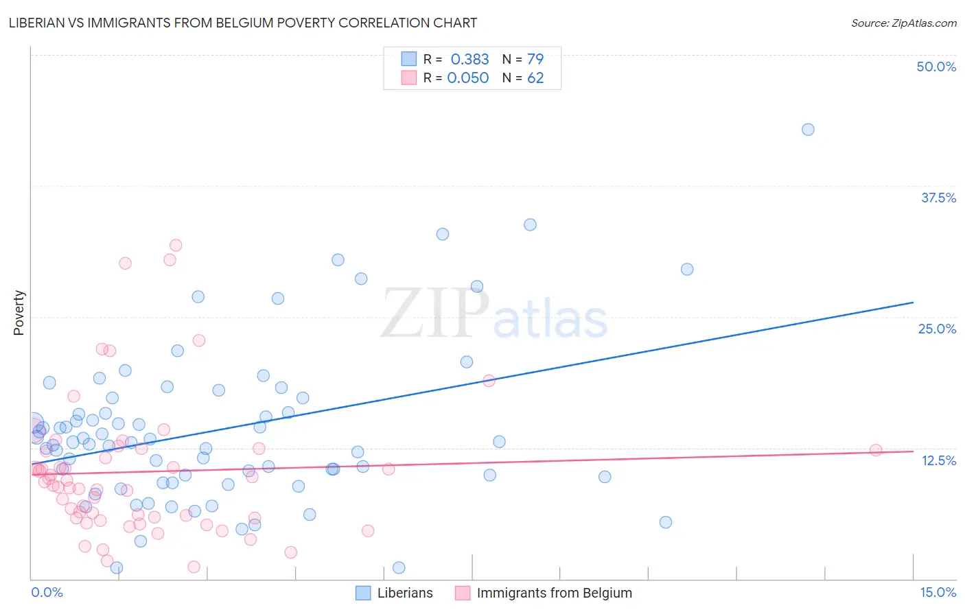 Liberian vs Immigrants from Belgium Poverty