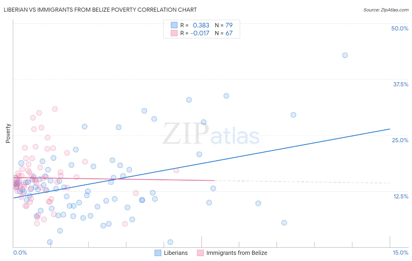 Liberian vs Immigrants from Belize Poverty