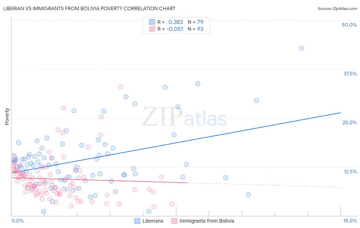 Liberian vs Immigrants from Bolivia Poverty