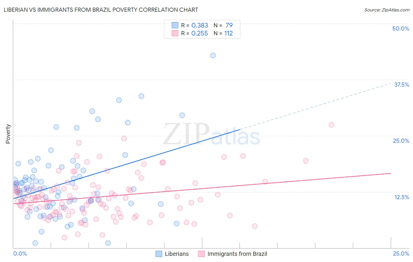 Liberian vs Immigrants from Brazil Poverty