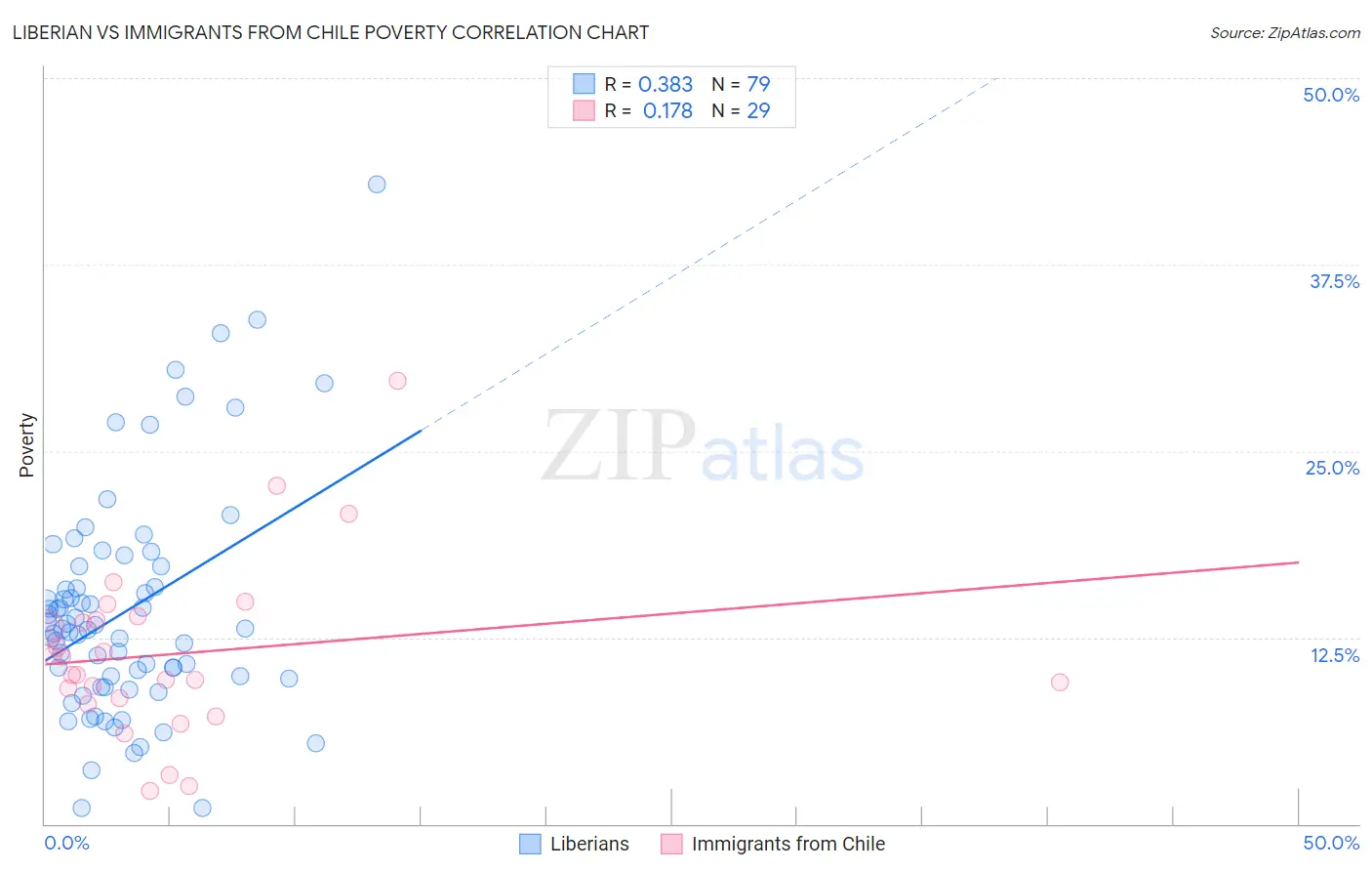 Liberian vs Immigrants from Chile Poverty