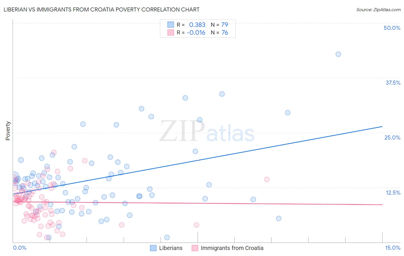 Liberian vs Immigrants from Croatia Poverty