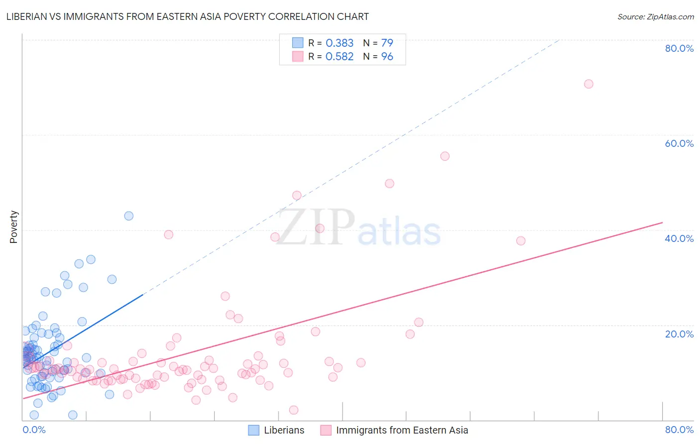 Liberian vs Immigrants from Eastern Asia Poverty