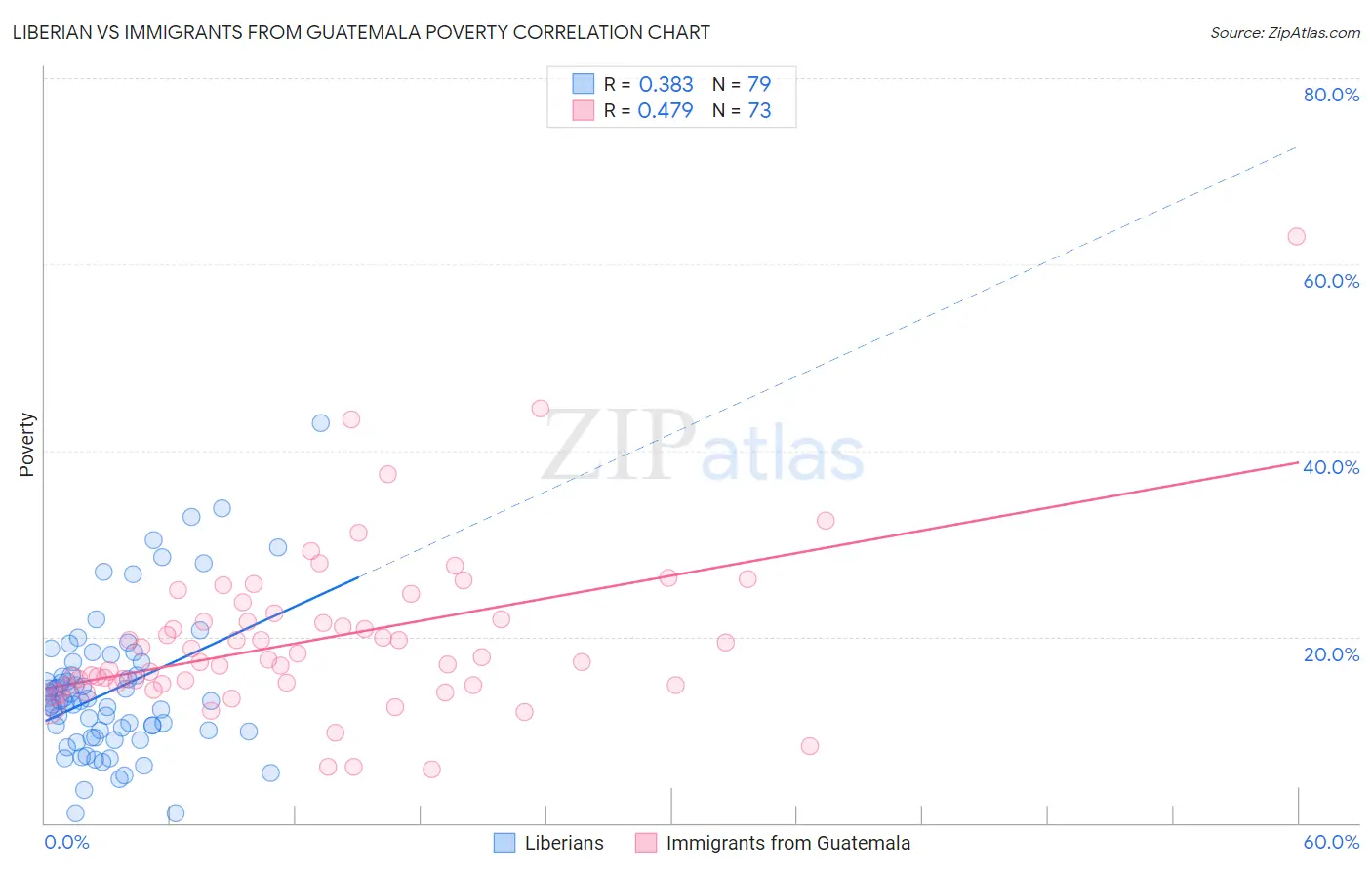 Liberian vs Immigrants from Guatemala Poverty