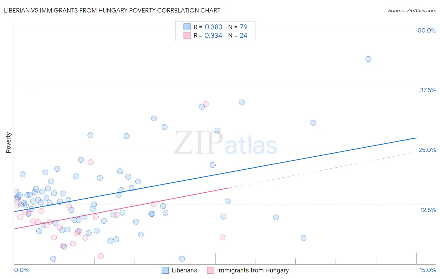 Liberian vs Immigrants from Hungary Poverty