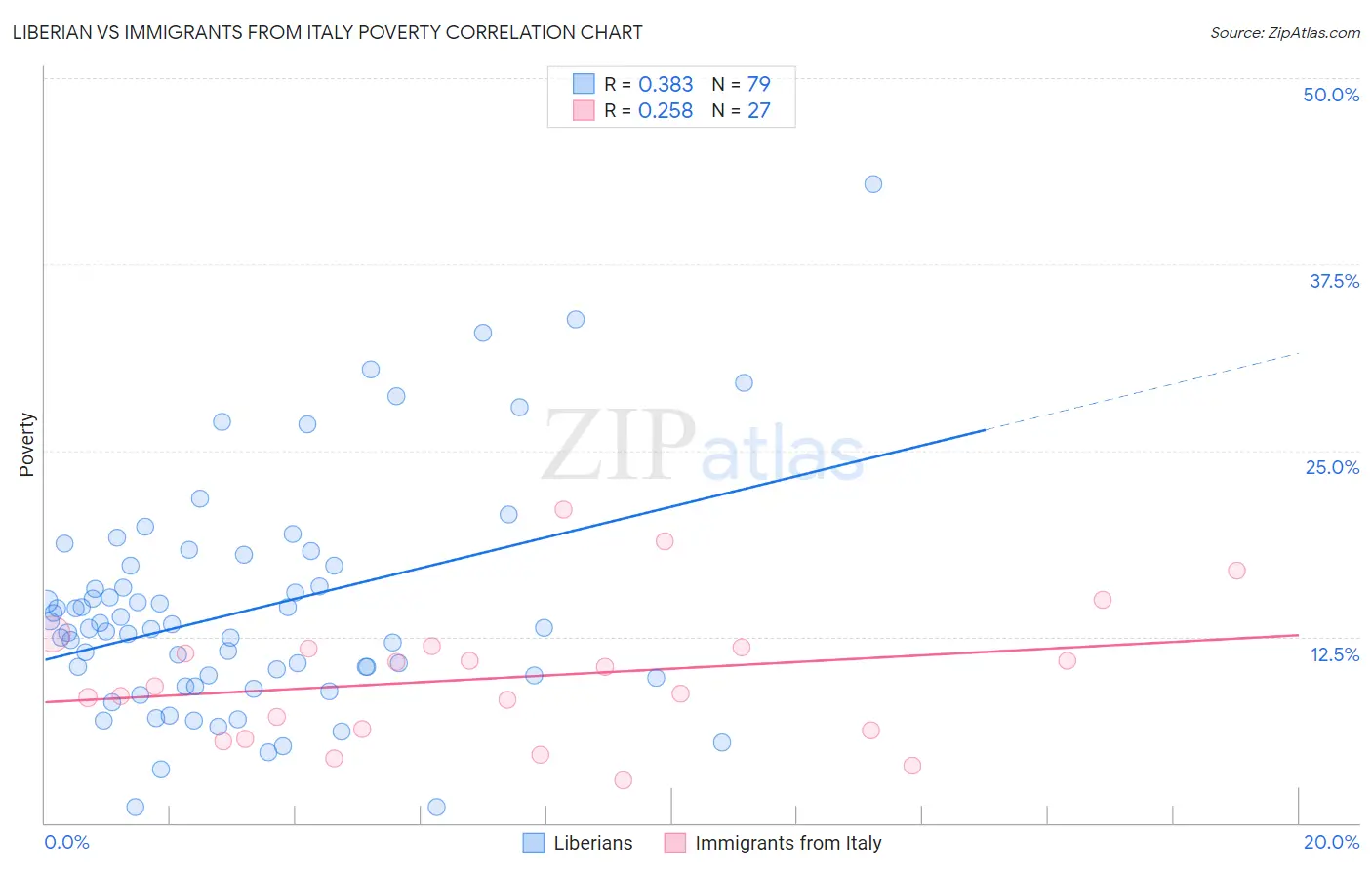 Liberian vs Immigrants from Italy Poverty