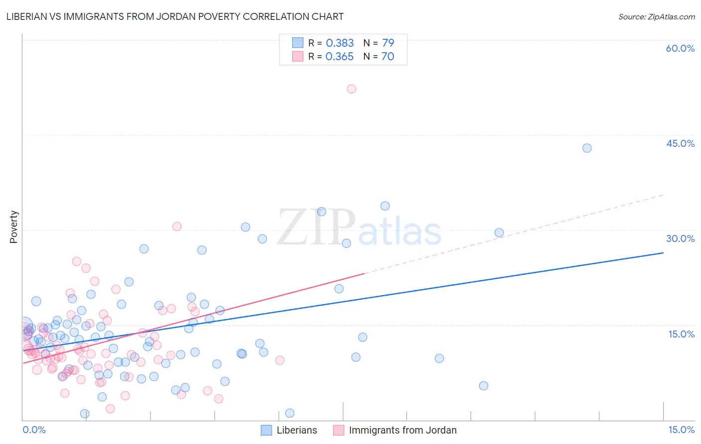 Liberian vs Immigrants from Jordan Poverty