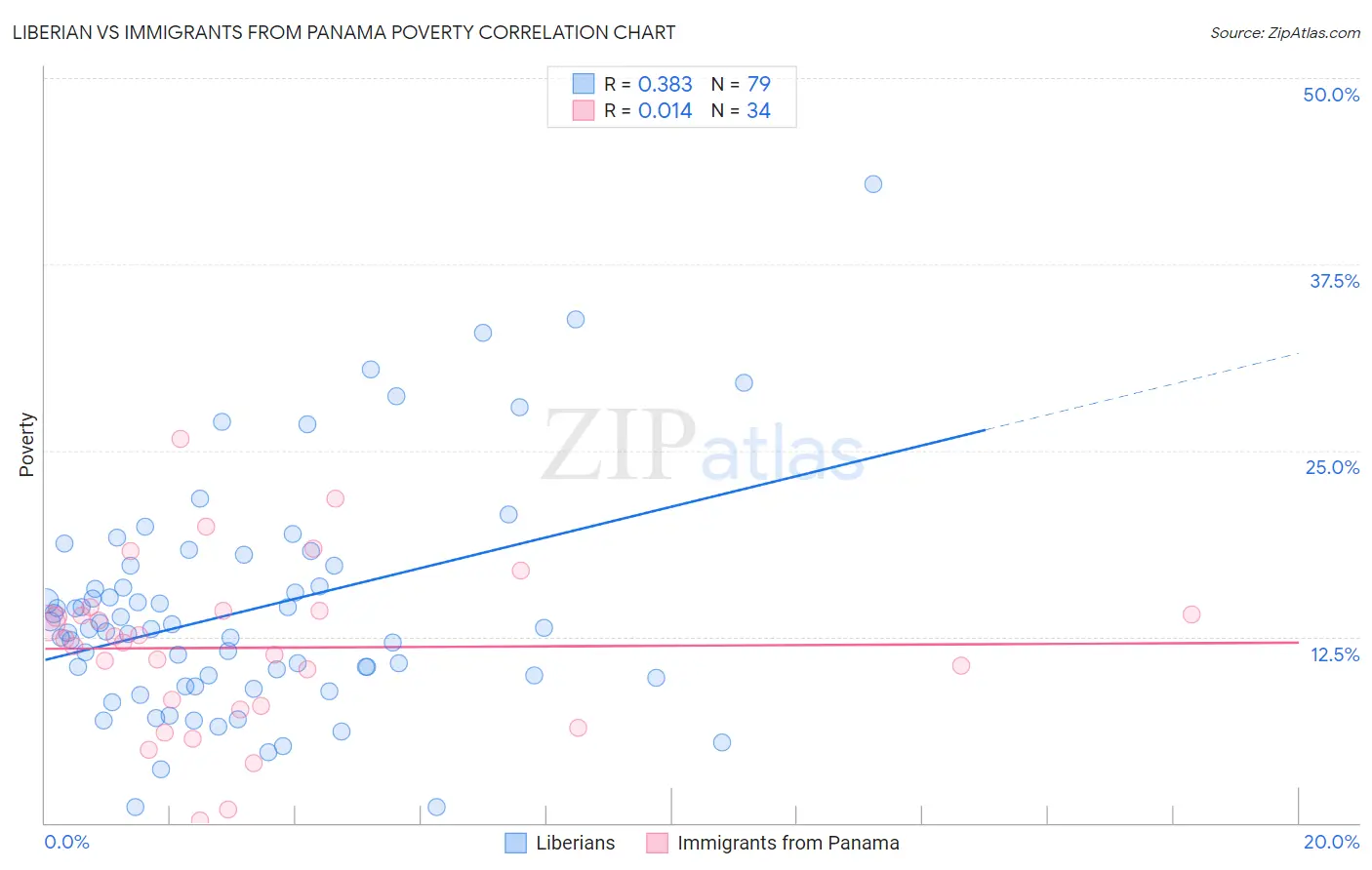 Liberian vs Immigrants from Panama Poverty