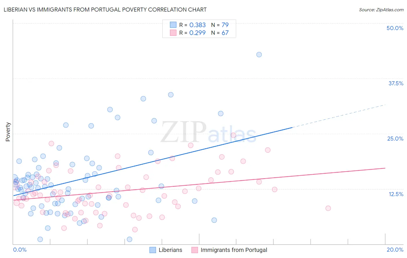 Liberian vs Immigrants from Portugal Poverty
