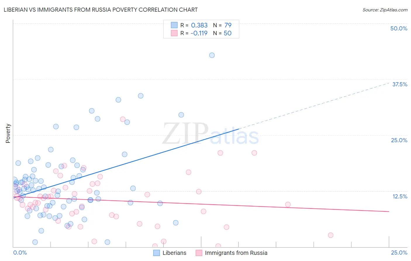 Liberian vs Immigrants from Russia Poverty