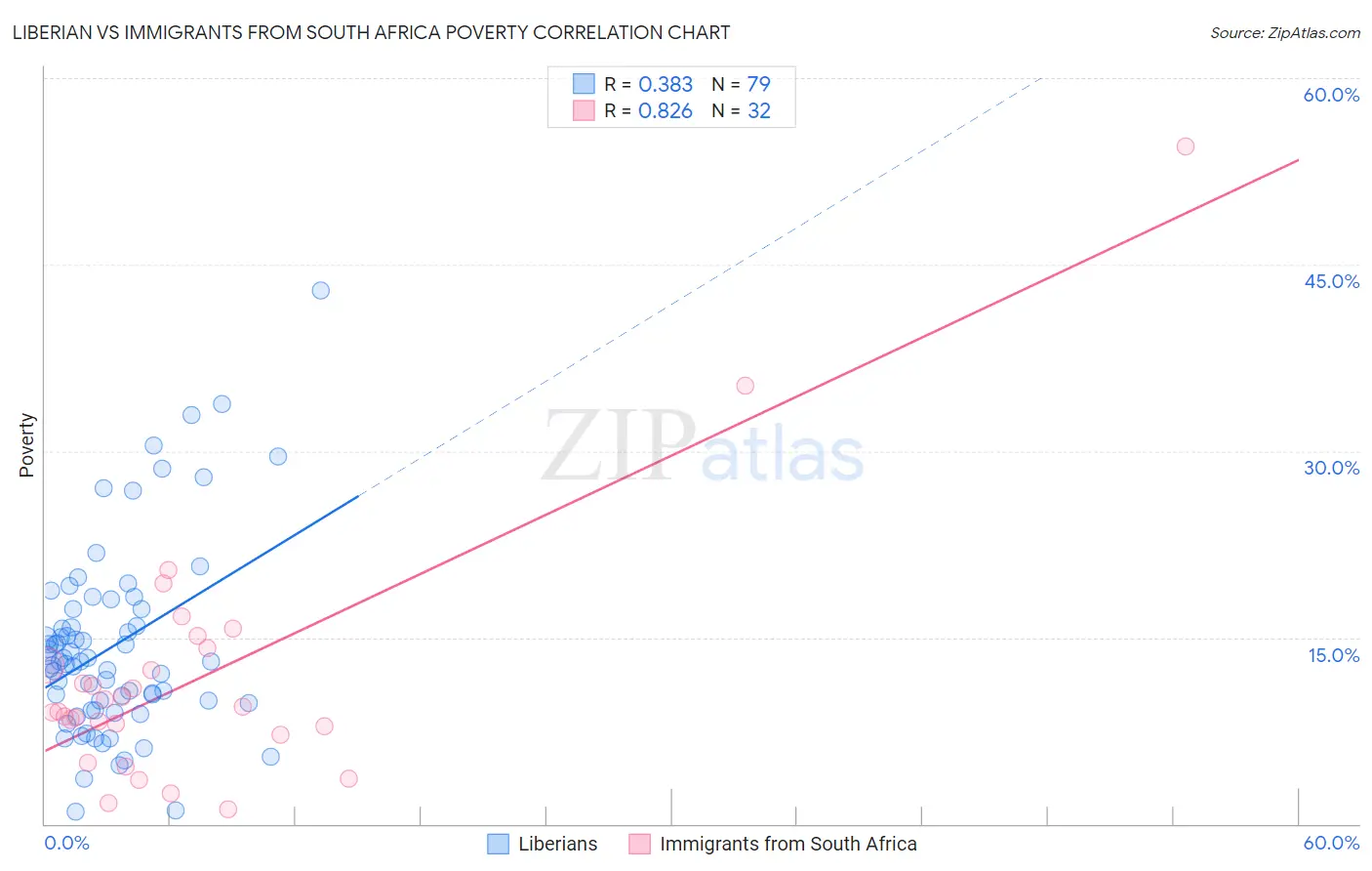 Liberian vs Immigrants from South Africa Poverty