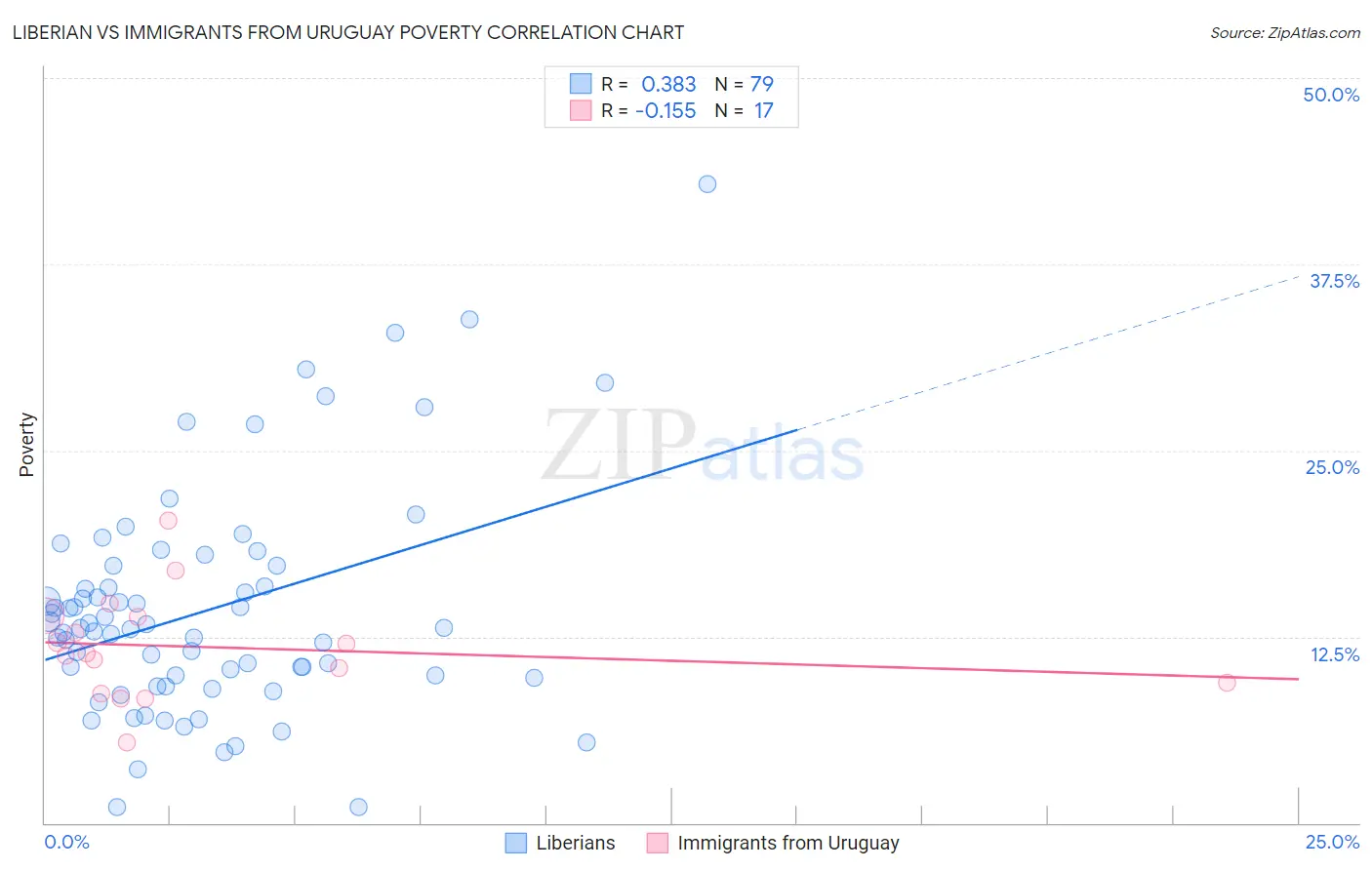 Liberian vs Immigrants from Uruguay Poverty