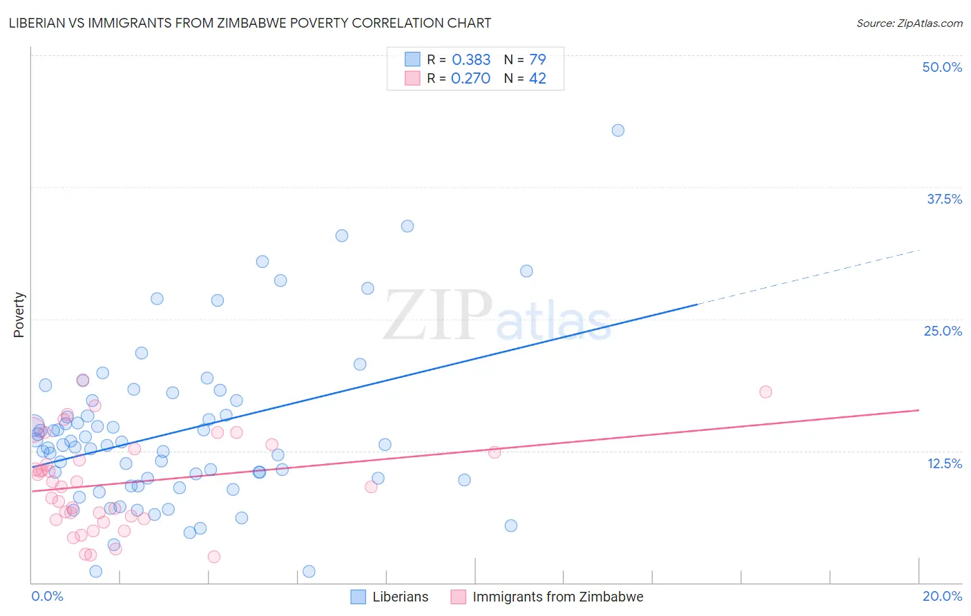 Liberian vs Immigrants from Zimbabwe Poverty