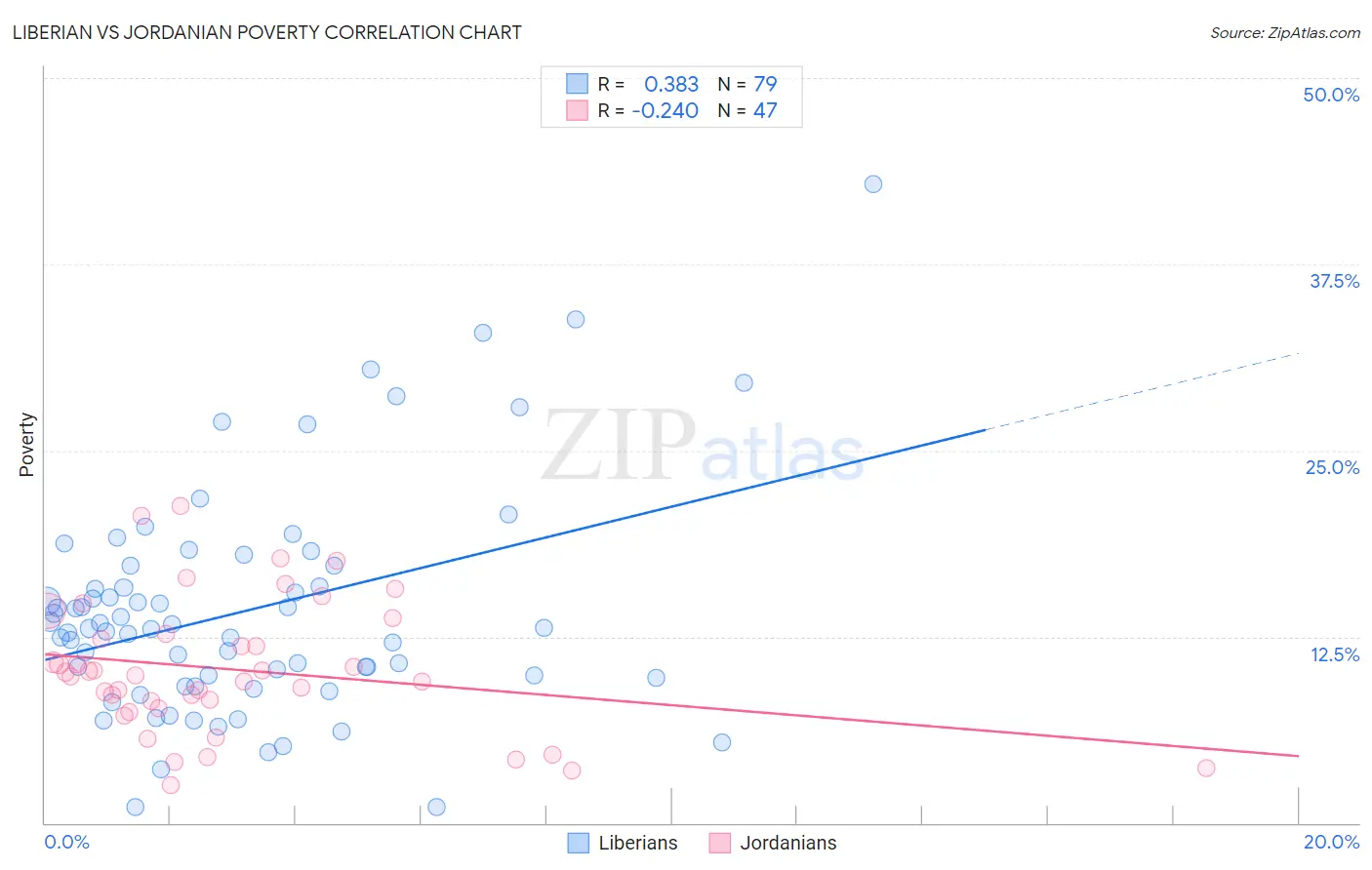 Liberian vs Jordanian Poverty