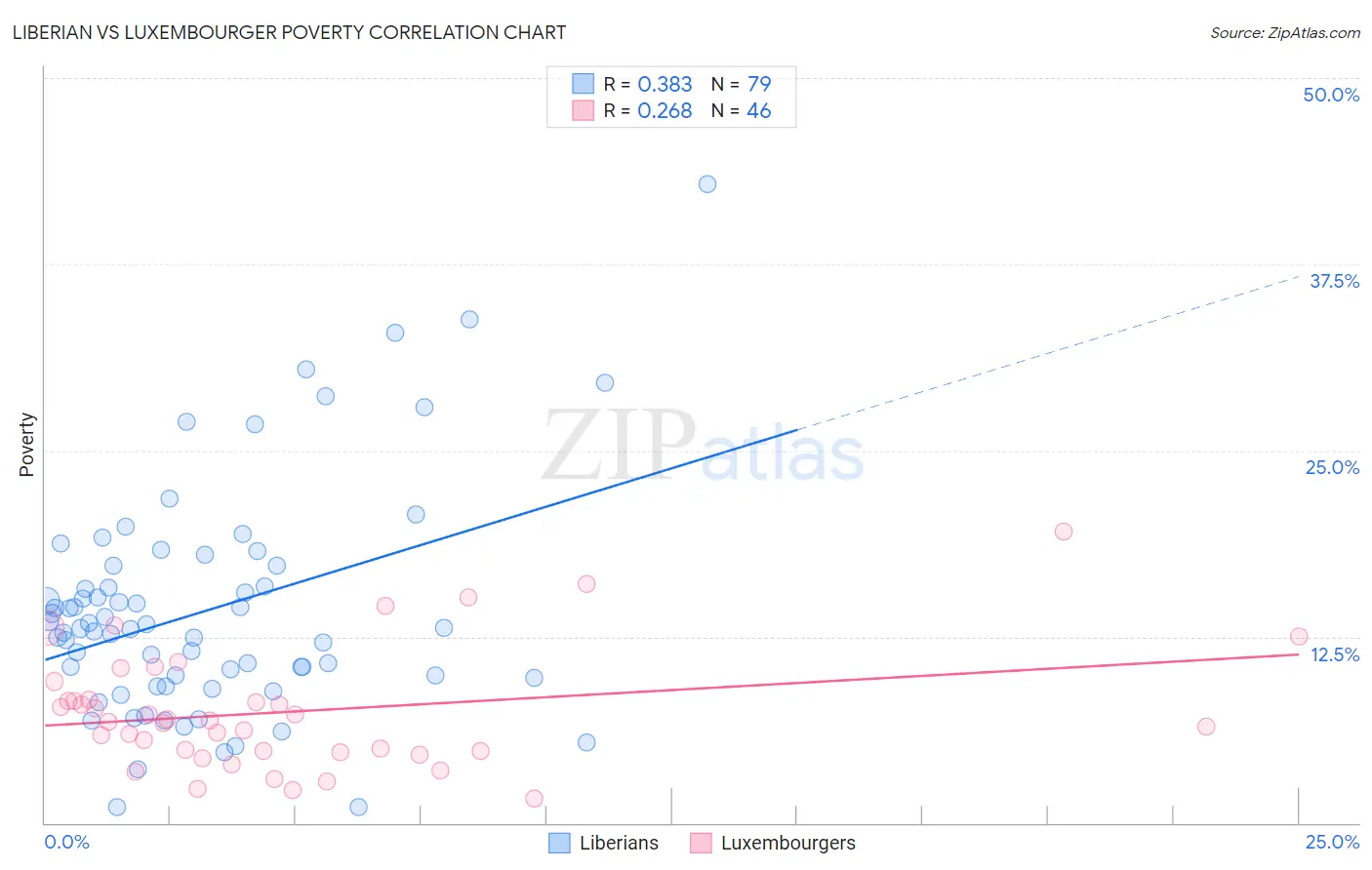 Liberian vs Luxembourger Poverty