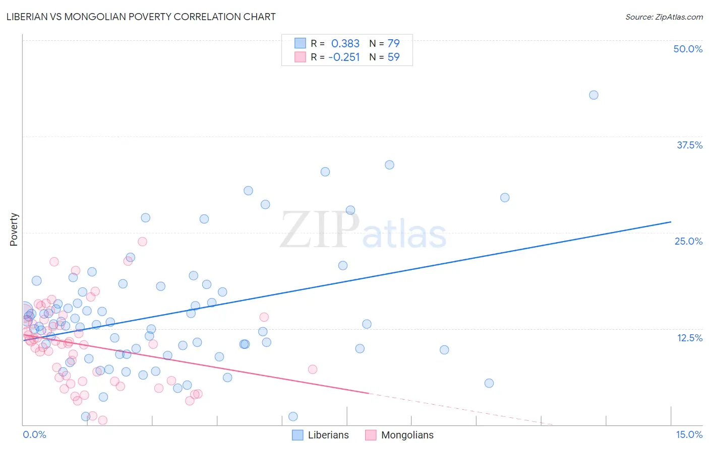 Liberian vs Mongolian Poverty