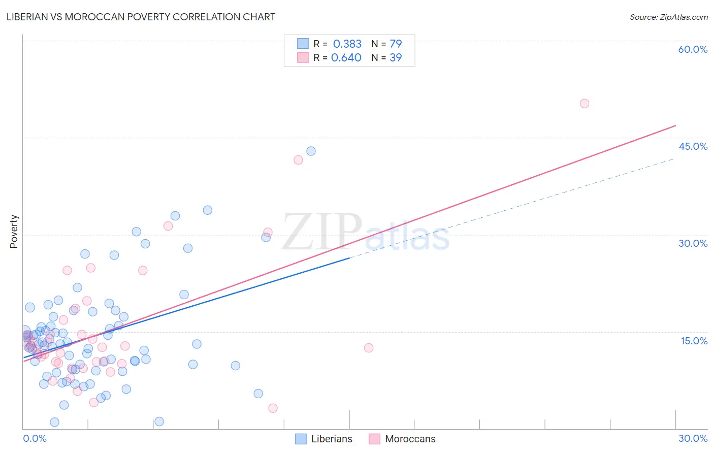 Liberian vs Moroccan Poverty