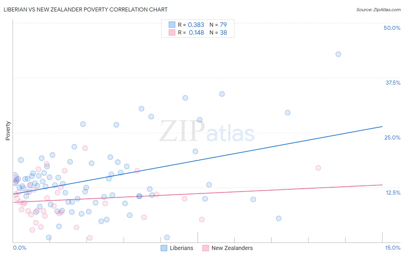 Liberian vs New Zealander Poverty