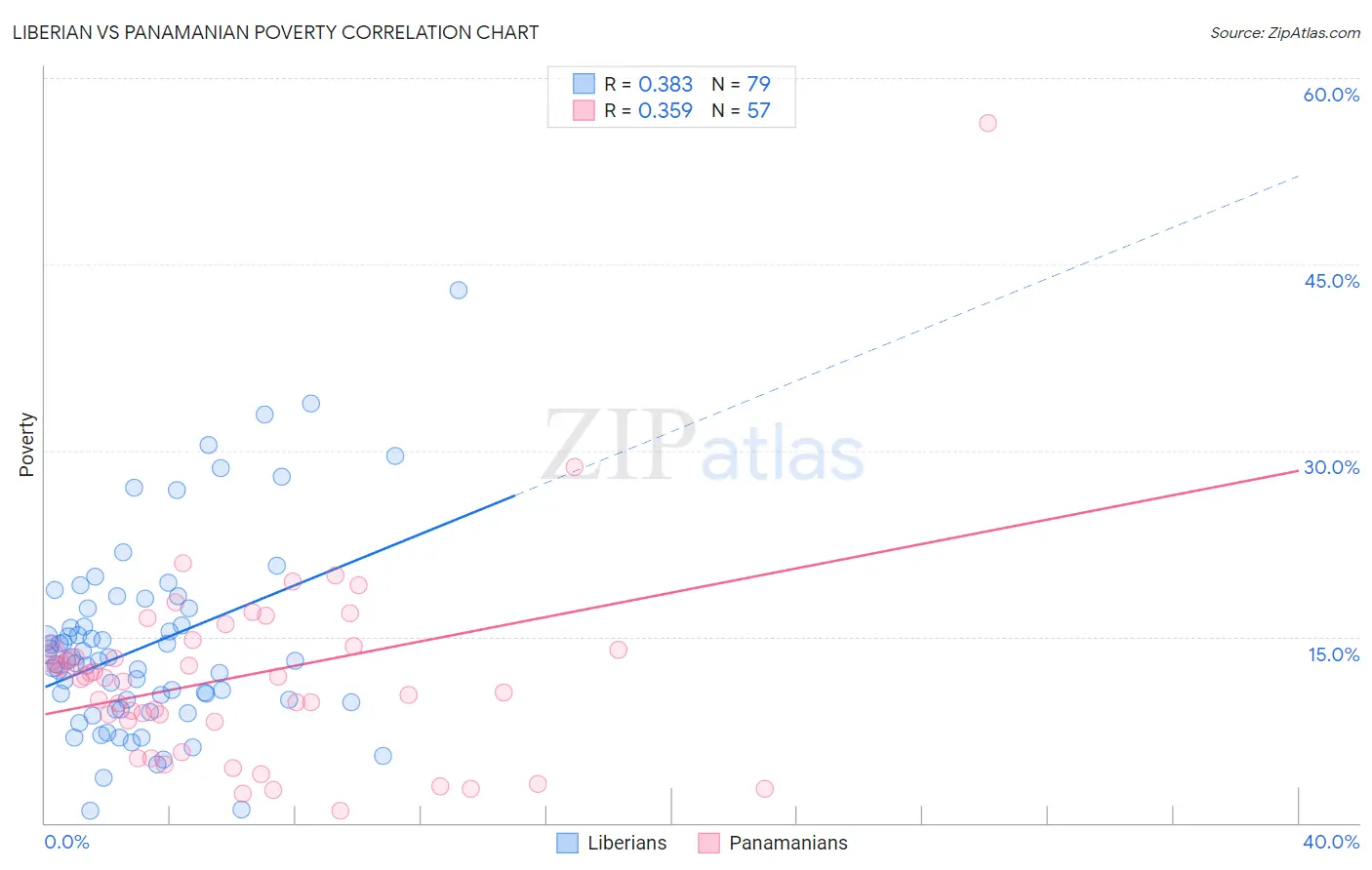 Liberian vs Panamanian Poverty