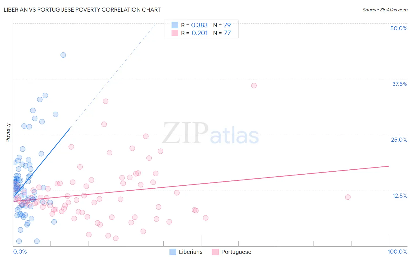 Liberian vs Portuguese Poverty