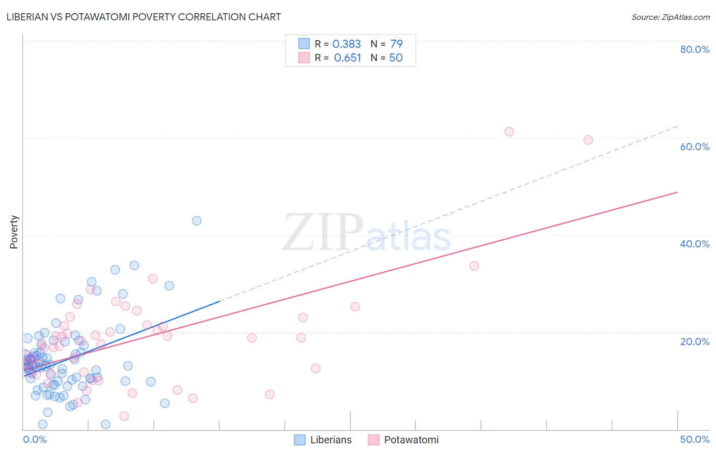 Liberian vs Potawatomi Poverty