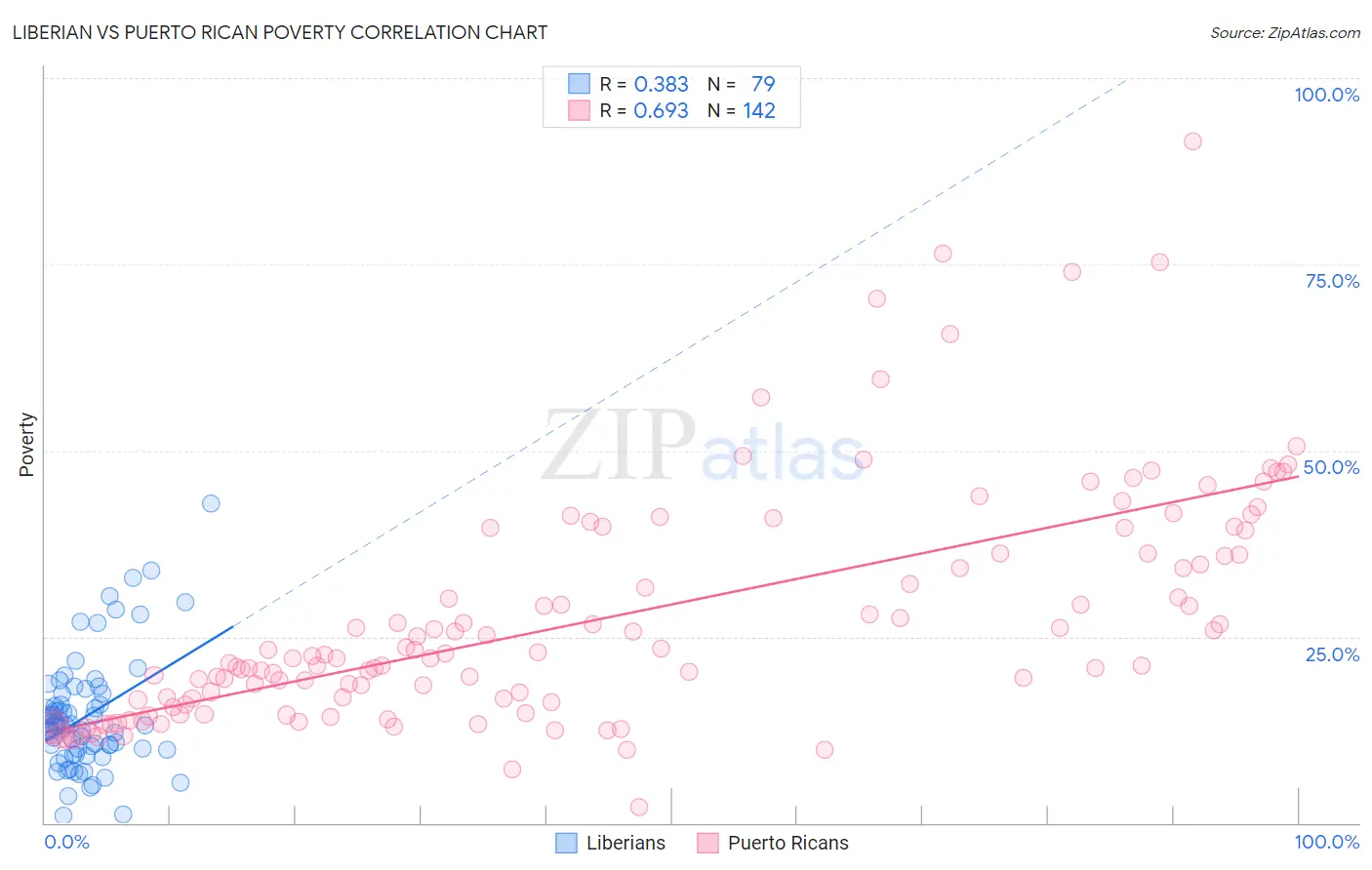 Liberian vs Puerto Rican Poverty