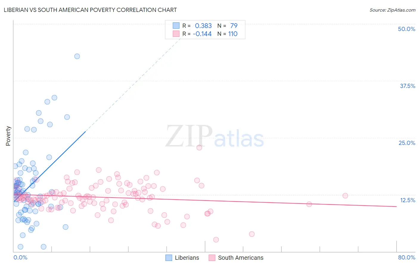 Liberian vs South American Poverty