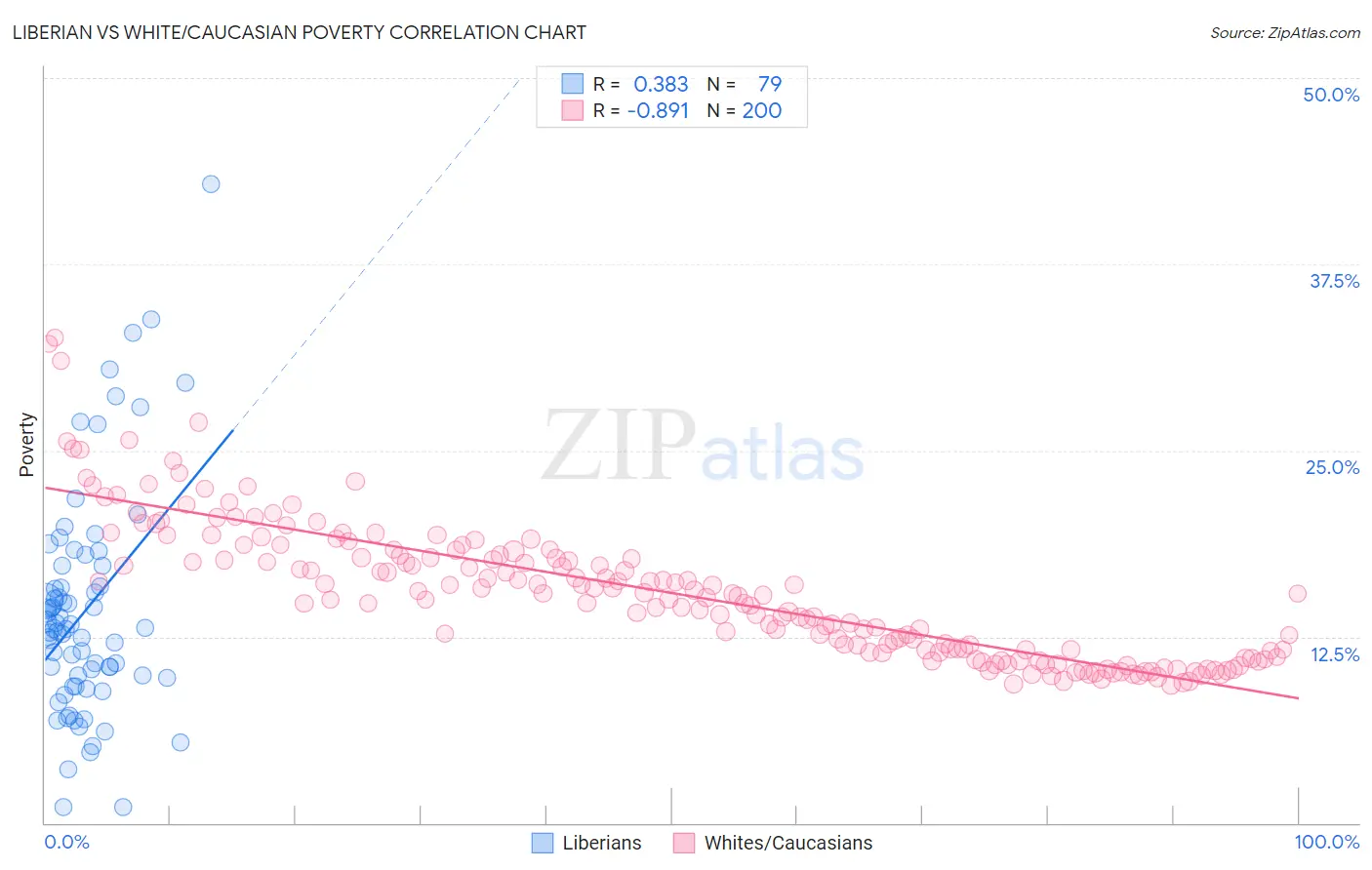 Liberian vs White/Caucasian Poverty