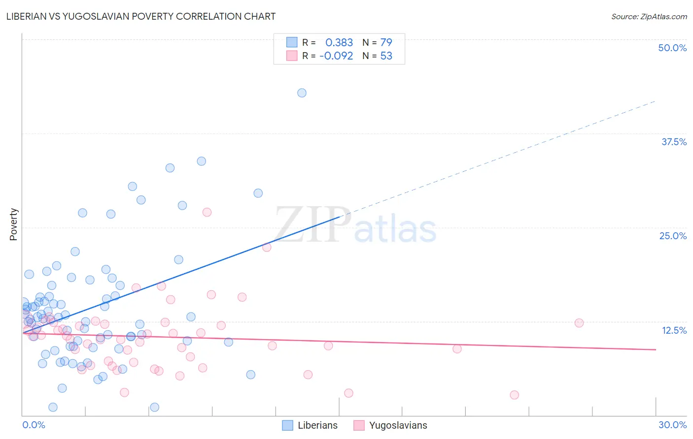 Liberian vs Yugoslavian Poverty