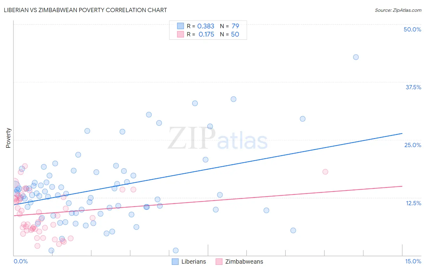 Liberian vs Zimbabwean Poverty