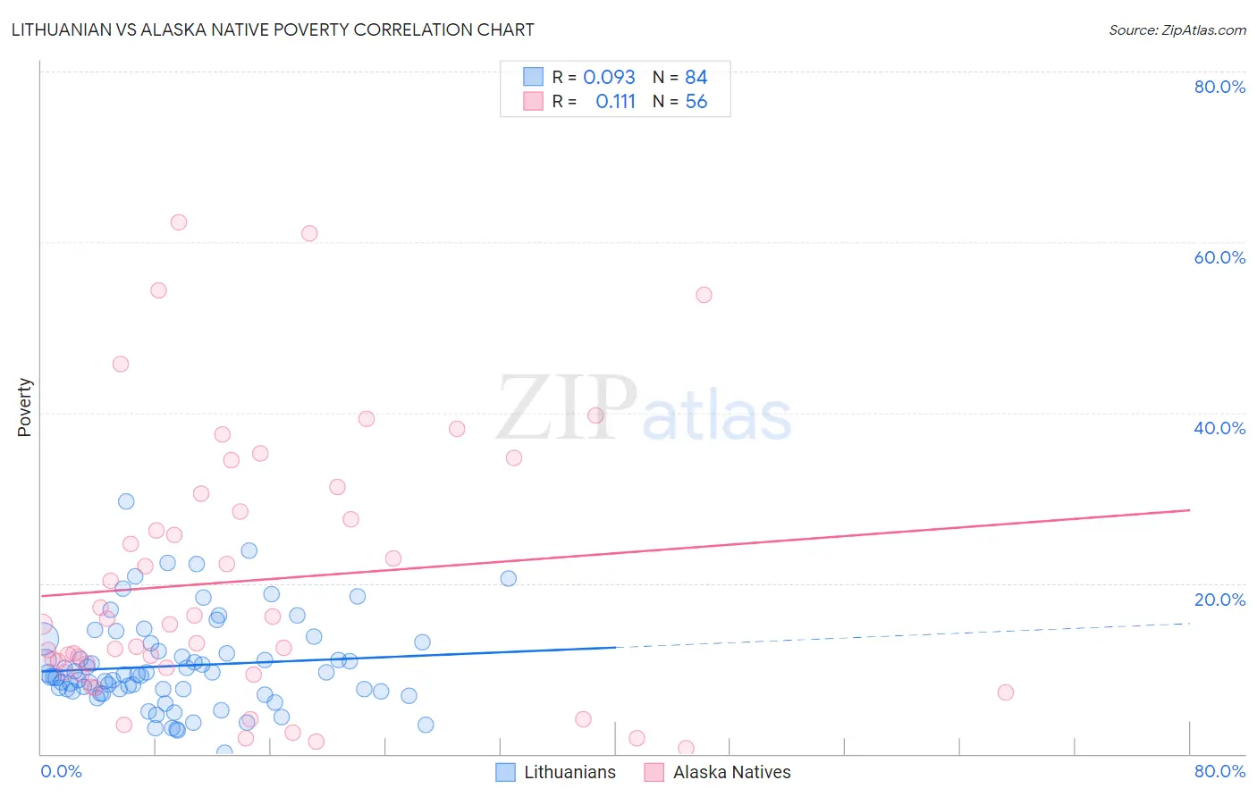 Lithuanian vs Alaska Native Poverty