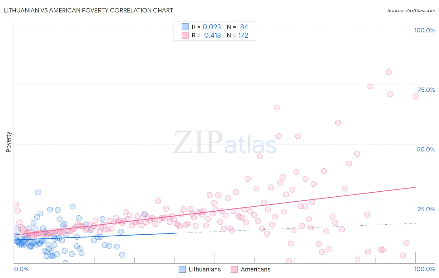 Lithuanian vs American Poverty