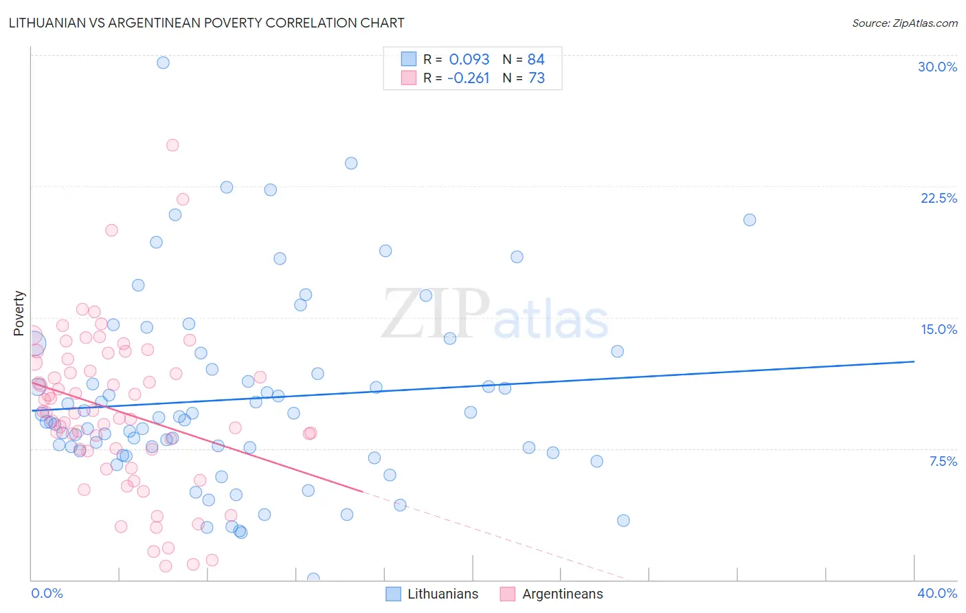 Lithuanian vs Argentinean Poverty