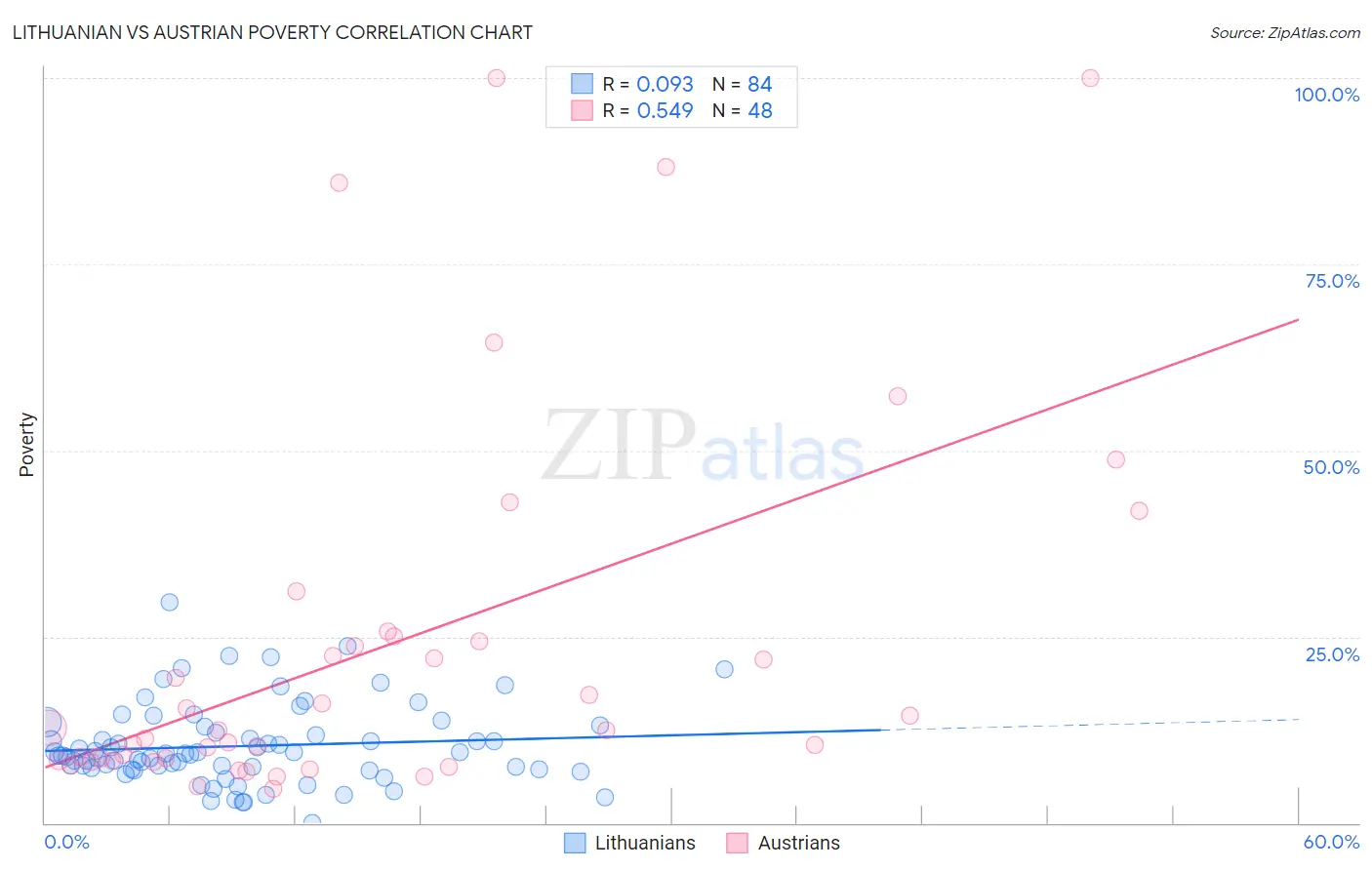 Lithuanian vs Austrian Poverty