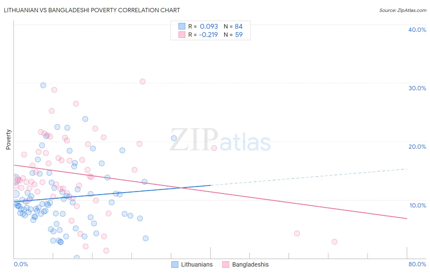 Lithuanian vs Bangladeshi Poverty