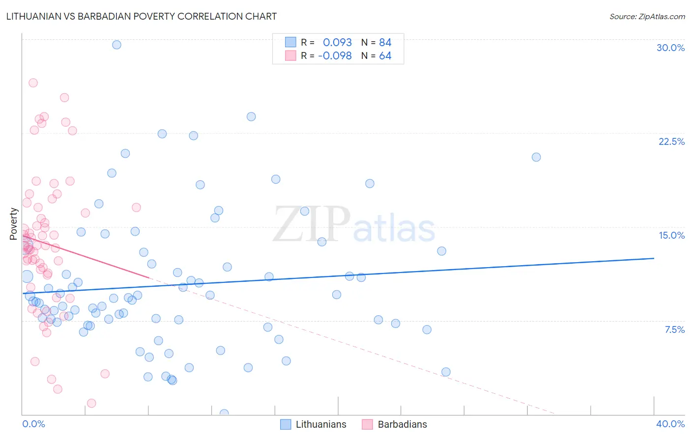 Lithuanian vs Barbadian Poverty