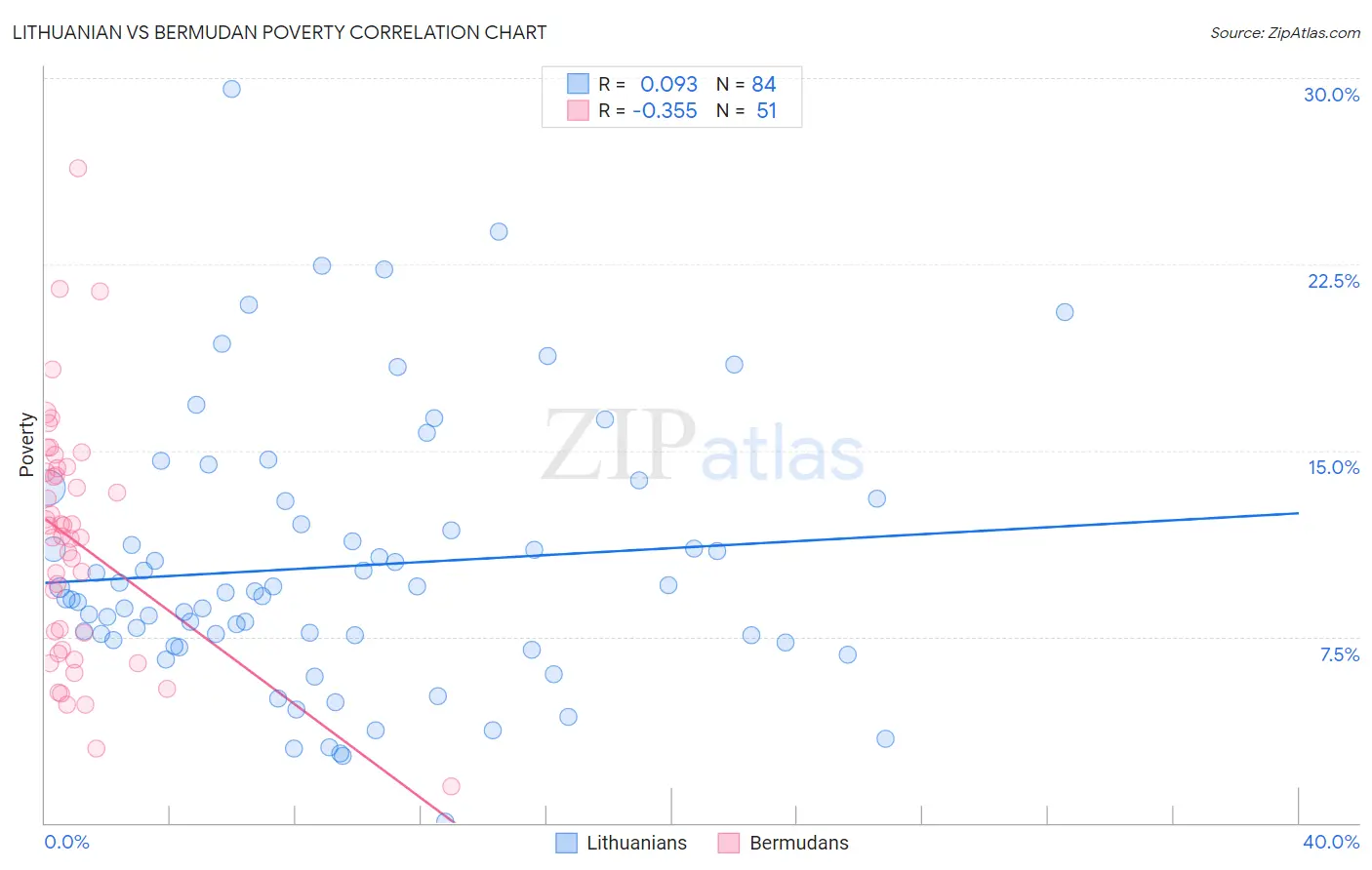 Lithuanian vs Bermudan Poverty