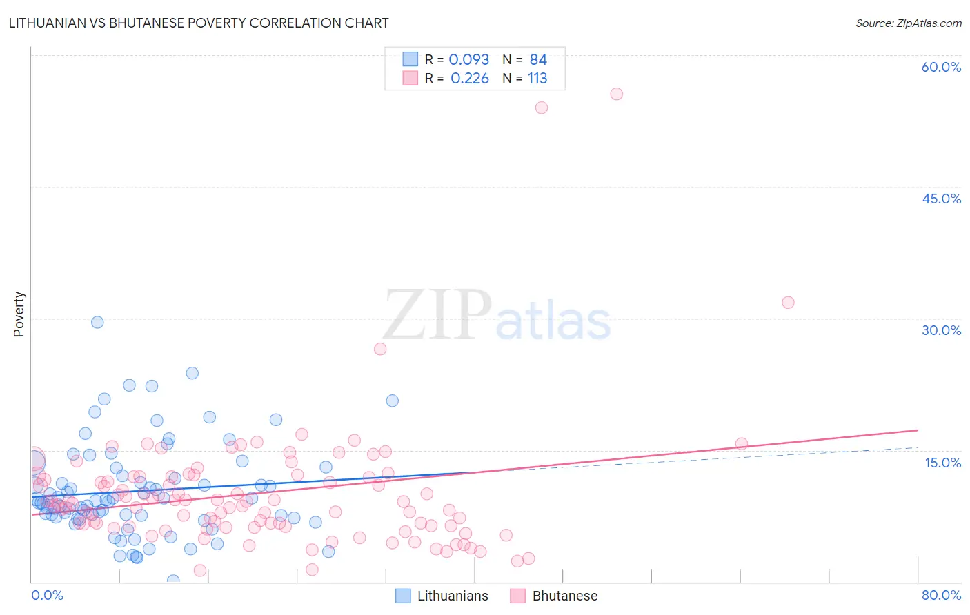 Lithuanian vs Bhutanese Poverty