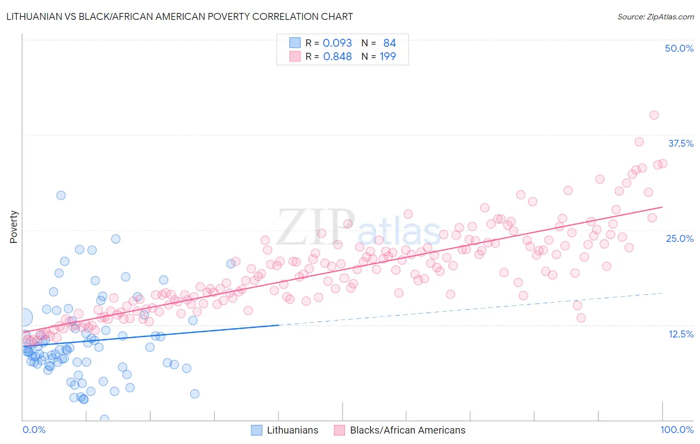 Lithuanian vs Black/African American Poverty