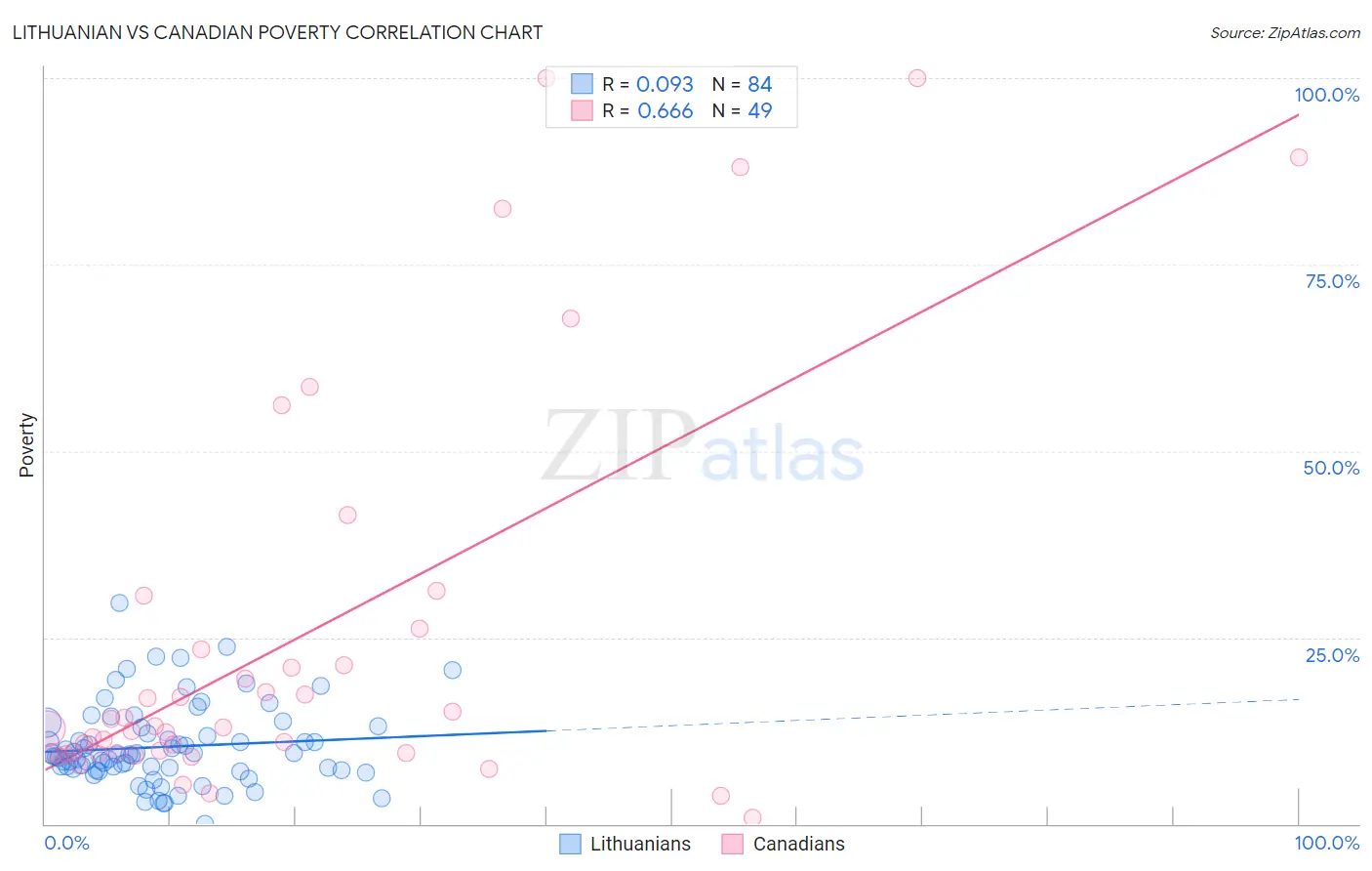 Lithuanian vs Canadian Poverty