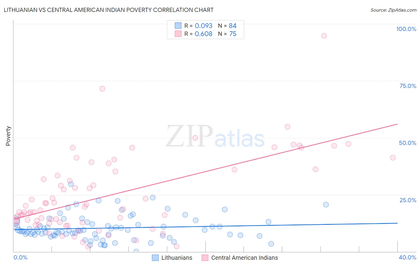 Lithuanian vs Central American Indian Poverty