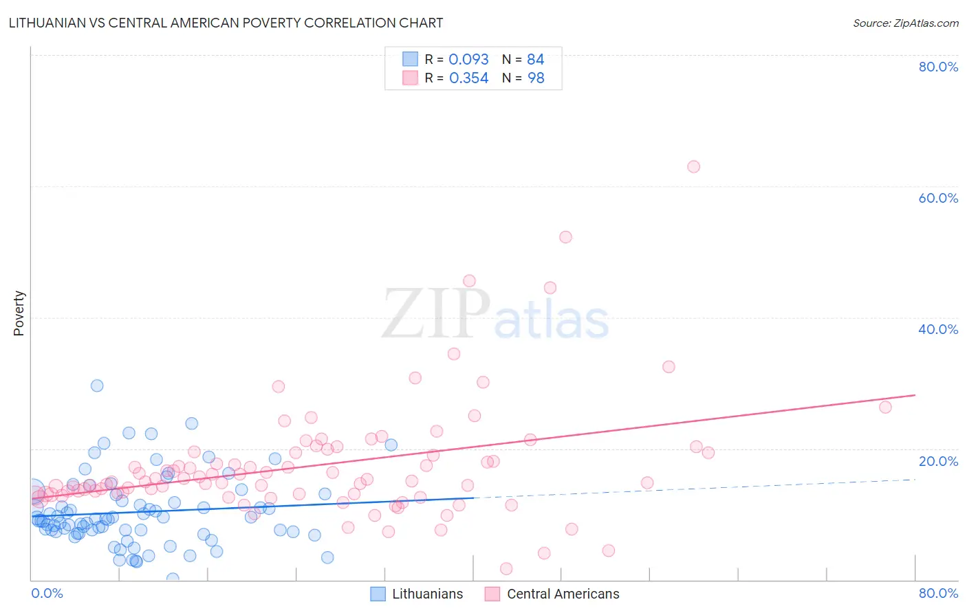 Lithuanian vs Central American Poverty