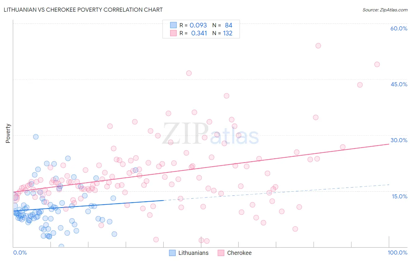 Lithuanian vs Cherokee Poverty