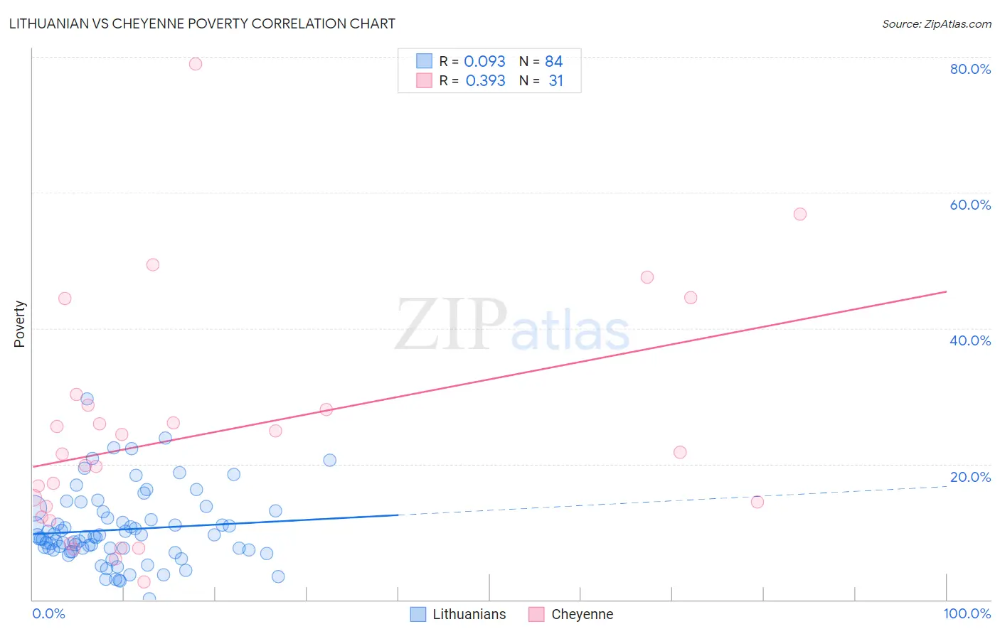 Lithuanian vs Cheyenne Poverty