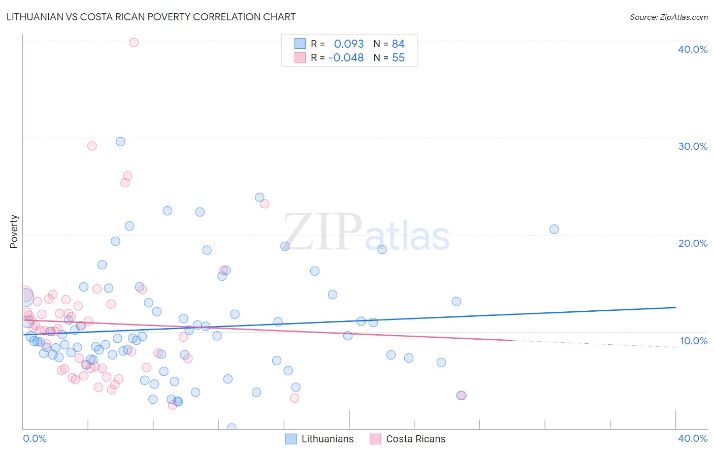 Lithuanian vs Costa Rican Poverty
