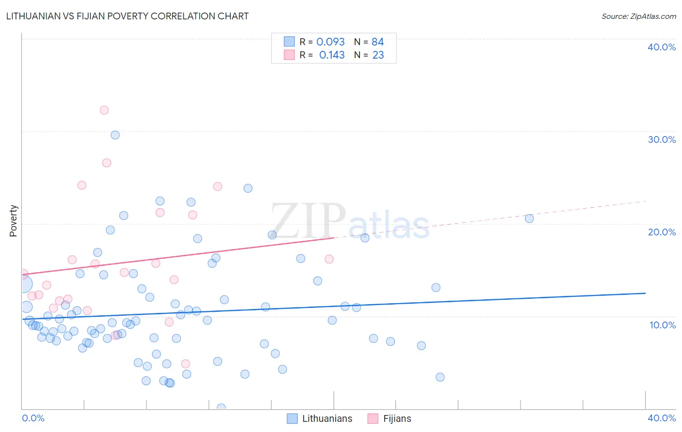 Lithuanian vs Fijian Poverty