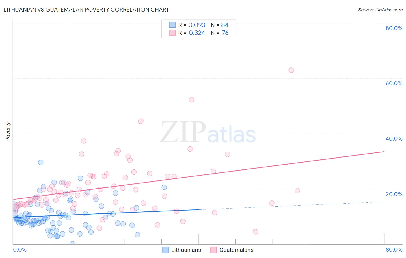 Lithuanian vs Guatemalan Poverty