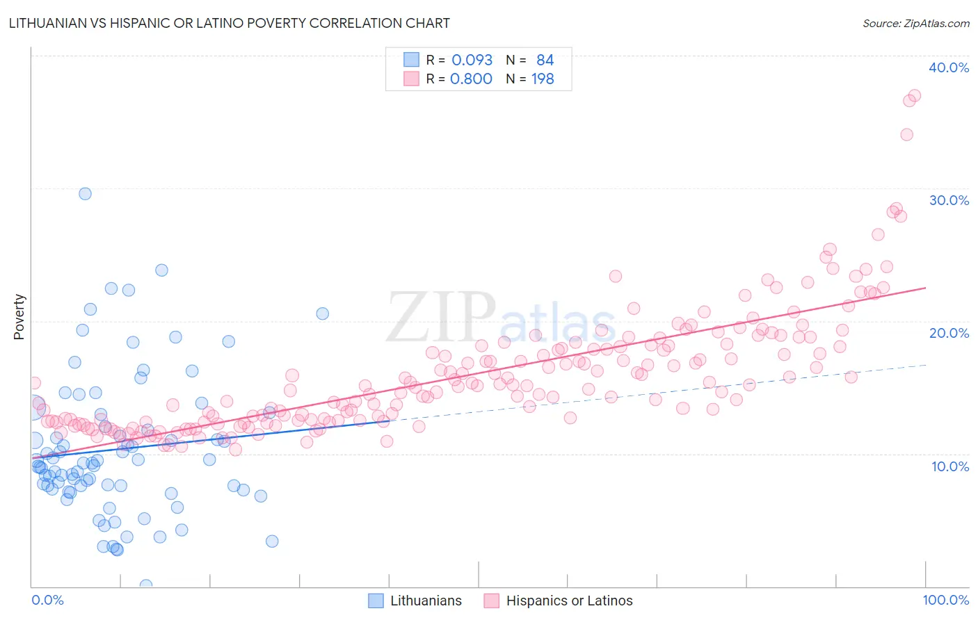 Lithuanian vs Hispanic or Latino Poverty