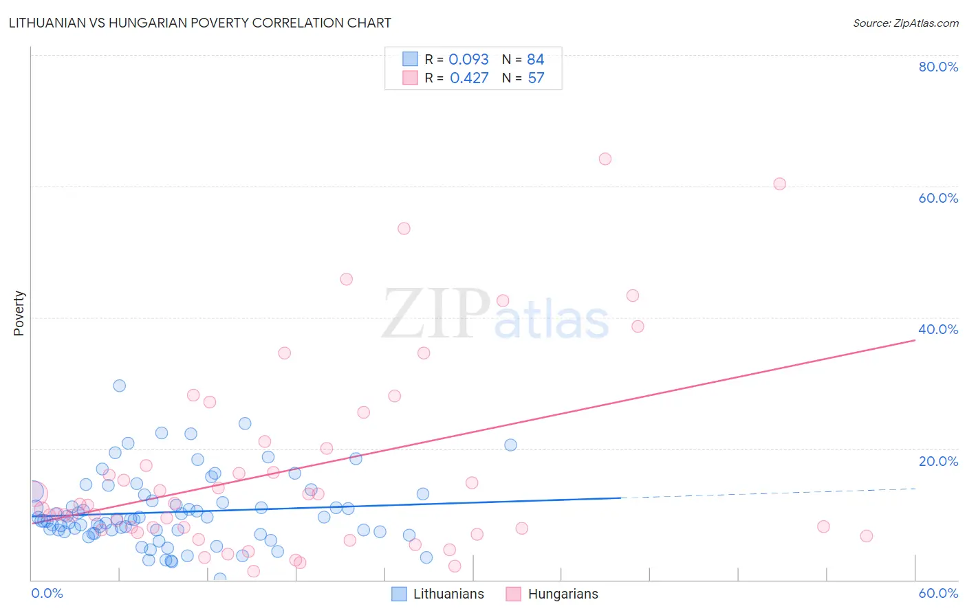 Lithuanian vs Hungarian Poverty